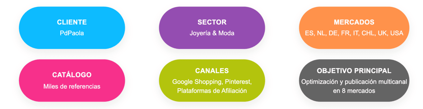 Infographic with Color-Coded Categories for E-commerce Success.
